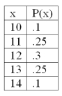 For the following probability distribution,   The mean is _____________.