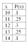 For the following probability distribution,   The variance is _____________.