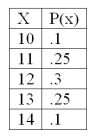 For the following probability distribution,   The standard deviation is _____________.