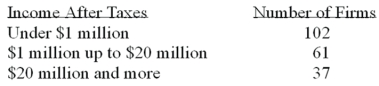 A study of 200 computer service firms revealed these incomes after taxes:   What is the probability that a particular firm selected has $1 million or more in income after taxes? A)  0.00 B)  0.25 C)  0.49 D)  0.51