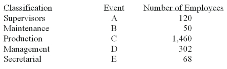 A group of employees of Unique Services will be surveyed about a new pension plan. In-depth interviews with each employee selected in the sample will be conducted. The employees are classified as follows.   What is the probability that the first person selected is classified as a maintenance employee? A)  0.20 B)  0.50 C)  0.025 D)  1.00