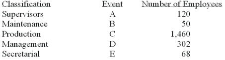 A group of employees of Unique Services will be surveyed about a new pension plan. In-depth interviews with each employee selected in the sample will be conducted. The employees are classified as follows.   What is the probability that the first person selected is either in maintenance or in secretarial? A)  0.200 B)  0.015 C)  0.059 D)  0.001