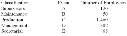 A group of employees of Unique Services will be surveyed about a new pension plan. In-depth interviews with each employee selected in the sample will be conducted. The employees are classified as follows.   What is the probability that the first person selected is either in management or in supervision? A)  0.00 B)  0.06 C)  0.15 D)  0.21