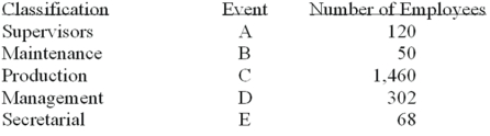 A group of employees of Unique Services will be surveyed about a new pension plan. In-depth interviews with each employee selected in the sample will be conducted. The employees are classified as follows.   What is the probability that the first person selected is a supervisor and in management? A)  0.00 B)  0.06 C)  0.15 D)  0.21