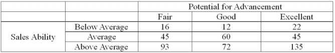 Each salesperson in a large department store chain is rated on their sales ability and their potential for advancement. The data for the 500 sampled salespeople are summarized in the following table.   What is the probability that a salesperson selected at random has above average sales ability and is an excellent potential for advancement? A)  0.20 B)  0.50 C)  0.27 D)  0.75