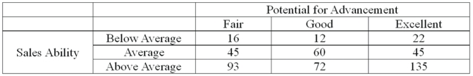 Each salesperson in a large department store chain is rated on their sales ability and their potential for advancement. The data for the 500 sampled salespeople are summarized in the following table.   What is the probability that a salesperson selected at random will have average sales ability and good potential for advancement? A)  0.09 B)  0.12 C)  0.30 D)  0.525