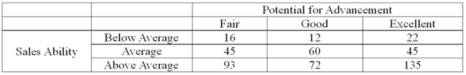 Each salesperson in a large department store chain is rated on their sales ability and their potential for advancement. The data for the 500 sampled salespeople are summarized in the following table.   What is the probability that a salesperson selected at random will have below average sales ability and fair potential for advancement? A)  0.032 B)  0.10 C)  0.16 D)  0.32
