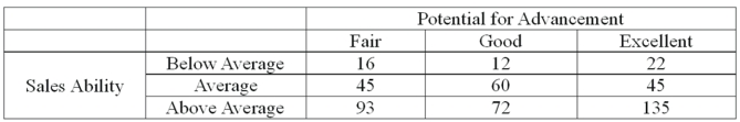Each salesperson in a large department store chain is rated on their sales ability and their potential for advancement. The data for the 500 sampled salespeople are summarized in the following table.   What is the probability that a salesperson selected at random will have an excellent potential for advancement given they also have above average sales ability? A)  0.27 B)  0.60 C)  0.404 D)  0.45