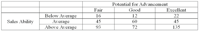 Each salesperson in a large department store chain is rated on their sales ability and their potential for advancement. The data for the 500 sampled salespeople are summarized in the following table.   What is the probability that a salesperson selected at random will have an excellent potential for advancement given they also have average sales ability? A)  0.27 B)  0.30 C)  0.404 D)  0.45