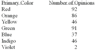 A study of interior designers' opinions with respect to the most desirable primary color for executive offices showed that:   What is the probability that a designer does not prefer yellow? A)  0.000 B)  0.765 C)  0.885 D)  1.000
