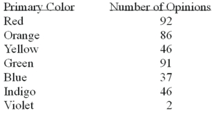 A study of interior designers' opinions with respect to the most desirable primary color for executive offices showed that:   What is the probability that a designer does not prefer blue? A)  1.0000 B)  0.9075 C)  0.8850 D)  0.7725