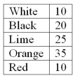 A company set up a kiosk in the Mall of America for several hours and asked randomly selected people which color cell phone was their favorite. The results follow:   What is the probability that a person would select orange as their favorite color?