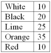A company set up a kiosk in the Mall of America for several hours and asked randomly selected people which color cell phone was their favorite. The results follow:   What is the probability that a person would select orange or lime as their favorite color?