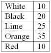 A company set up a kiosk in the Mall of America for several hours and asked randomly selected people which color cell phone was their favorite. The results follow:   What is an outcome of this experiment?