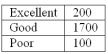 A company's managers evaluated their employees into three classes: excellent performance, good performance, and poor performance. The following is a frequency distribution of the results.   What is the probability that a randomly selected employee was rated excellent or good?