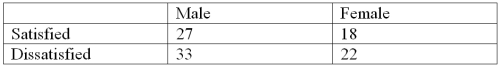 In a survey of employee satisfaction, the following table summarizes the results in terms of employee satisfaction and gender.   What is the probability that an employee is Female and Dissatisfied?