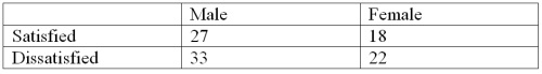 In a survey of employee satisfaction, the following table summarizes the results in terms of employee satisfaction and gender.   What is the probability that an employee is Male or Dissatisfied?