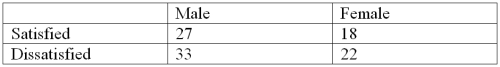 In a survey of employee satisfaction, the following table summarizes the results in terms of employee satisfaction and gender.   What is the probability that an employee is Satisfied given that the employee is Male?