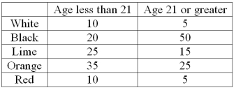 A company set up a kiosk in the Mall of America for several hours and asked randomly selected people which color cell phone cover was their favorite. The results follow:   What is the probability that orange is the favorite color given that the person's age is less than 21?