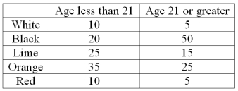 A company set up a kiosk in the Mall of America for several hours and asked randomly selected people which color cell phone cover was their favorite. The results follow:   What is the probability that black is the favorite color given that the person's age is 21 or older?