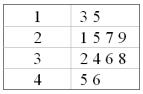 In the following graph,   A)  The median is 2.5. B)  The minimum value is 135. C)  The maximum value is 456. D)  The range is 33.