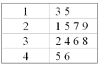 In the following graph,   A)  There are 16 observations. B)  There are four observations in the second class. C)  There are ten observations less than thirty. D)  There are ten observations greater than thirty.