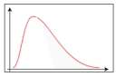 The following graph is   A)  Positively skewed. B)  Negatively skewed. C)  Symmetric. D)  Uniformly distributed.