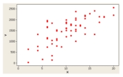 The following graph is a   A)  Dot plot B)  Stem-and-leaf display C)  Box plot D)  Scatter Plot