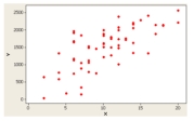 The following graph illustrates   A)  A positive or direct relationship. B)  A negative or inverse relationship. C)  No relationship. D)  A distribution for a single variable.