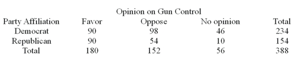 Given the sample information in the following table regarding public opinion on gun control, who is more likely to favor gun control?  
