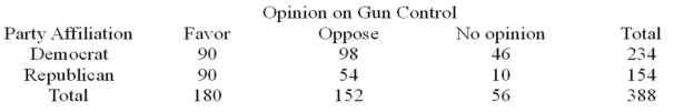 Given the sample information in the following table regarding public opinion on gun control, what percent of Democrats have no opinion?  