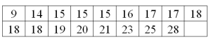 For the following data, find the information required to construct a box plot.  