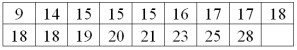 For the following data, what is the interquartile range?  