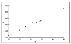 For the following data, how many observations are in the data?  