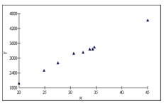 For the following data, what relationship is shown in the graph?  