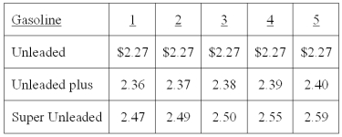 A sample of five full service gasoline stations, each carrying three grades of gasoline, was taken and the price per liter (to the nearest cent) was recorded for each grade of gasoline, as shown in the table below.   What is the mean price of Unleaded gas? _______.