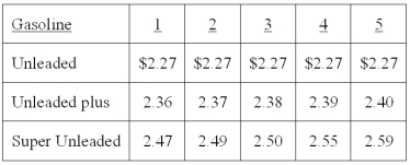 A sample of five full service gasoline stations, each carrying three grades of gasoline, was taken and the price per liter (to the nearest cent) was recorded for each grade of gasoline, as shown in the table below.   What is the mean price of Unleaded Plus gas? _______.