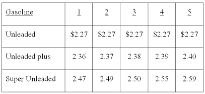 A sample of five full service gasoline stations, each carrying three grades of gasoline, was taken and the price per liter (to the nearest cent) was recorded for each grade of gasoline, as shown in the table below.   What is the median price of Unleaded gas? _______.