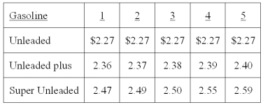 A sample of five full service gasoline stations, each carrying three grades of gasoline, was taken and the price per liter (to the nearest cent) was recorded for each grade of gasoline, as shown in the table below.   What is the median price of Unleaded Plus gas? _______.