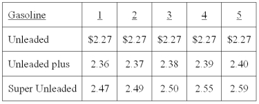 A sample of five full service gasoline stations, each carrying three grades of gasoline, was taken and the price per liter (to the nearest cent) was recorded for each grade of gasoline, as shown in the table below.   What is the median price of Super Unleaded gas? _______.