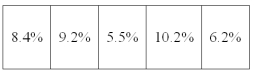 The Canal Corporation recorded the last five annual percent changes in profit.   What is the mean annual percentage change over the last five years? ___________.