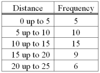 Coastal Carolina University recently surveyed a sample of students to determine how far they lived from campus. The results are shown below. Compute the standard deviation.  