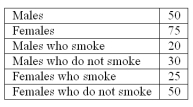 A student was interested in the cigarette smoking habits of college students and collected data from an unbiased random sample of students. The data is summarized in the following table:   Why is the table NOT a frequency distribution? A)  The number of males does not equal the sum of males that smoke and do not smoke. B)  The classes are not mutually exclusive. C)  There are too many classes. D)  Class limits cannot be computed.