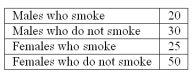 A student was interested in the cigarette smoking habits of college students and collected data from an unbiased random sample of students. The data is summarized in the following table:   What type of chart best represents the frequency table? A)  Bar Chart B)  Pie Chart C)  Scatter plot D)  Frequency Polygon