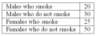 A student was interested in the cigarette smoking habits of college students and collected data from an unbiased random sample of students. The data is summarized in the following table:   What type of chart best represents relative class frequencies? A)  Bar Chart B)  Pie Chart C)  Scatter plot D)  Frequency Polygon