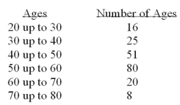 What is the following table called?   A)  Histogram B)  Frequency polygon C)  Cumulative frequency distribution D)  Frequency distribution