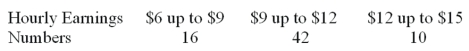 A sample distribution of hourly earnings in Paul's Cookie Factory is:   The limits of the class with the smallest frequency are: A)  $6.00 and $9.00 B)  $12.00 and up to $14.00 C)  $11.75 and $14.25 D)  $12.00 and up to $15.00