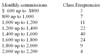 Refer to the following distribution of commissions:   What is the relative frequency for those salespersons that earn from $1,600 up to $1,800? A)  .02 B)  .024 C)  .20 D)  .24