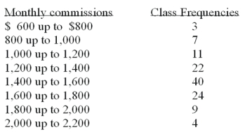 Refer to the following distribution of commissions:   The first coordinate for a cumulative frequency distribution would be: A)  X = 0, Y = 500. B)  X = 500, Y = 3. C)  X = 3, Y = 600. D)  X = 500, Y = 0.