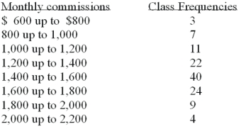Refer to the following distribution of commissions:   What is the relative frequency of those salespersons that earn $1,600 or more? A)  25.5% B)  27.5% C)  29.5% D)  30.8%
